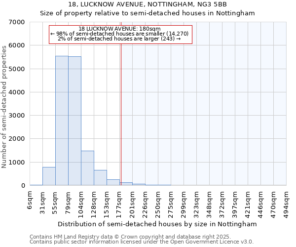 18, LUCKNOW AVENUE, NOTTINGHAM, NG3 5BB: Size of property relative to semi-detached houses houses in Nottingham