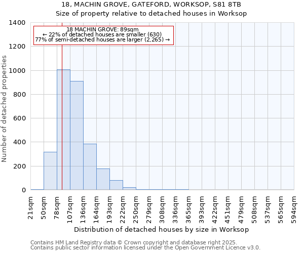 18, MACHIN GROVE, GATEFORD, WORKSOP, S81 8TB: Size of property relative to detached houses houses in Worksop