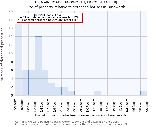 18, MAIN ROAD, LANGWORTH, LINCOLN, LN3 5BJ: Size of property relative to detached houses houses in Langworth