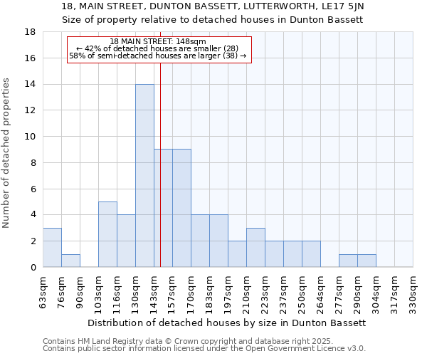 18, MAIN STREET, DUNTON BASSETT, LUTTERWORTH, LE17 5JN: Size of property relative to detached houses houses in Dunton Bassett