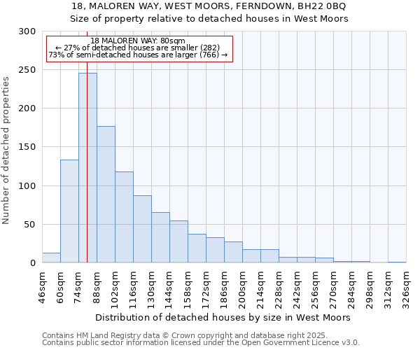 18, MALOREN WAY, WEST MOORS, FERNDOWN, BH22 0BQ: Size of property relative to detached houses houses in West Moors