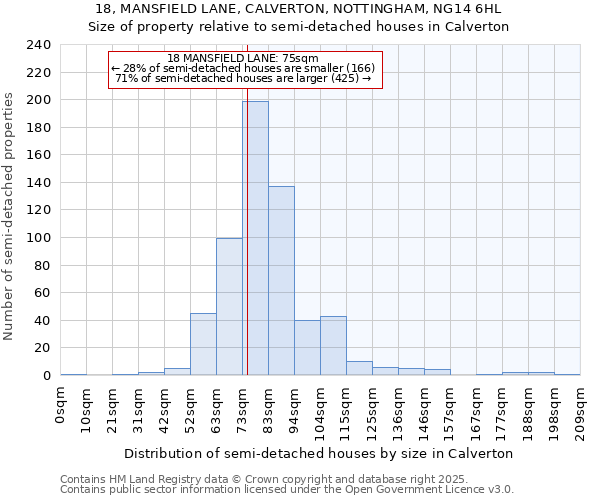 18, MANSFIELD LANE, CALVERTON, NOTTINGHAM, NG14 6HL: Size of property relative to semi-detached houses houses in Calverton
