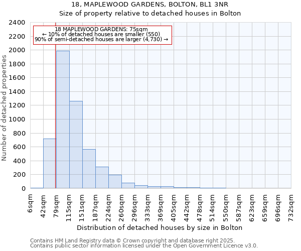18, MAPLEWOOD GARDENS, BOLTON, BL1 3NR: Size of property relative to detached houses houses in Bolton