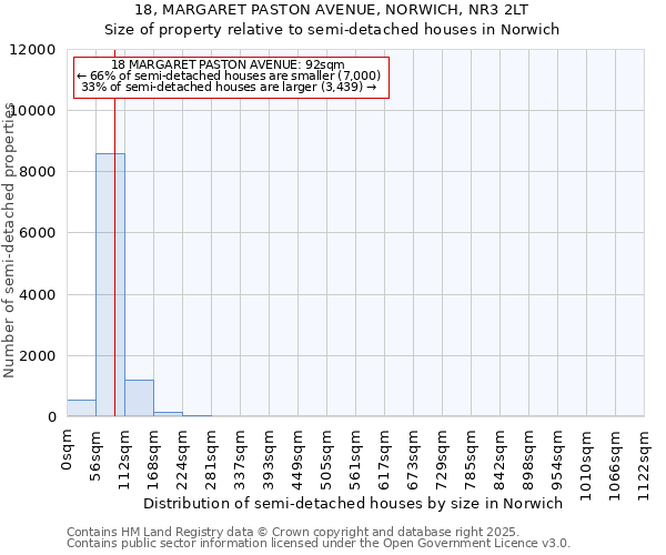 18, MARGARET PASTON AVENUE, NORWICH, NR3 2LT: Size of property relative to semi-detached houses houses in Norwich