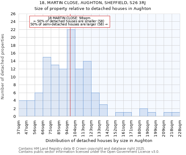 18, MARTIN CLOSE, AUGHTON, SHEFFIELD, S26 3RJ: Size of property relative to detached houses houses in Aughton