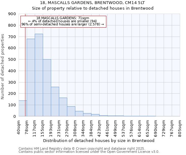 18, MASCALLS GARDENS, BRENTWOOD, CM14 5LT: Size of property relative to detached houses houses in Brentwood