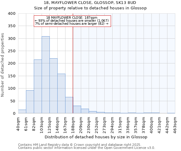 18, MAYFLOWER CLOSE, GLOSSOP, SK13 8UD: Size of property relative to detached houses houses in Glossop