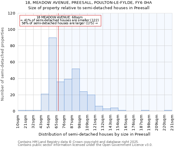 18, MEADOW AVENUE, PREESALL, POULTON-LE-FYLDE, FY6 0HA: Size of property relative to semi-detached houses houses in Preesall