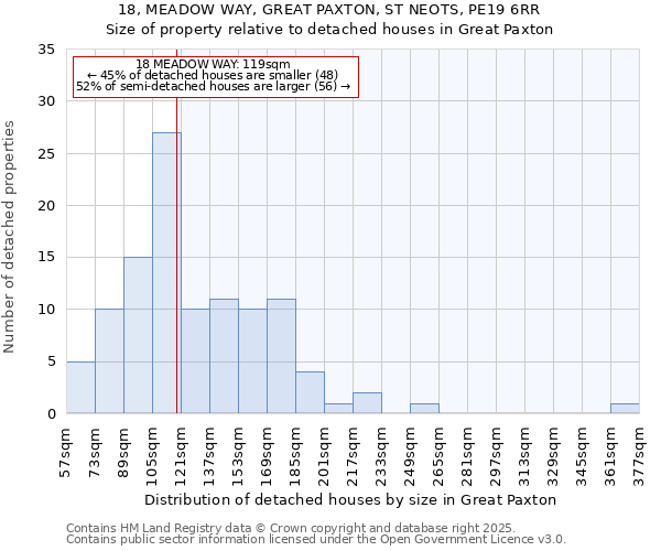 18, MEADOW WAY, GREAT PAXTON, ST NEOTS, PE19 6RR: Size of property relative to detached houses houses in Great Paxton