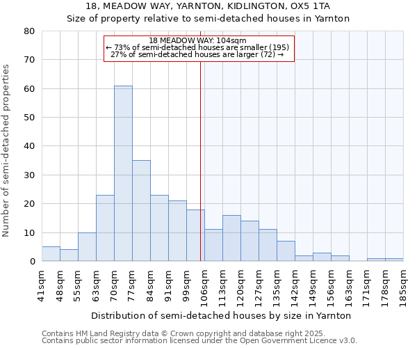 18, MEADOW WAY, YARNTON, KIDLINGTON, OX5 1TA: Size of property relative to semi-detached houses houses in Yarnton
