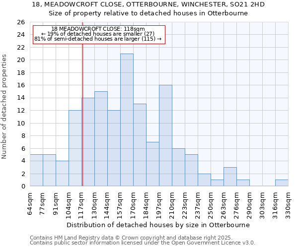 18, MEADOWCROFT CLOSE, OTTERBOURNE, WINCHESTER, SO21 2HD: Size of property relative to detached houses houses in Otterbourne