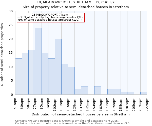18, MEADOWCROFT, STRETHAM, ELY, CB6 3JY: Size of property relative to semi-detached houses houses in Stretham