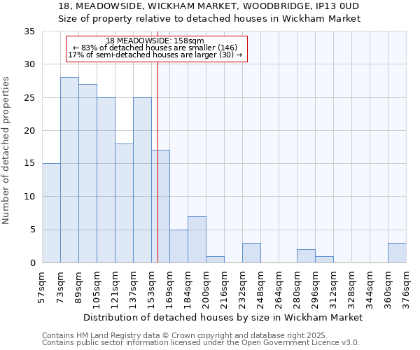 18, MEADOWSIDE, WICKHAM MARKET, WOODBRIDGE, IP13 0UD: Size of property relative to detached houses houses in Wickham Market