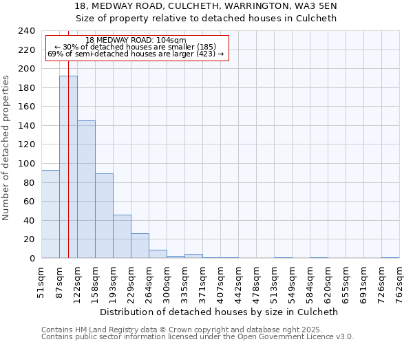 18, MEDWAY ROAD, CULCHETH, WARRINGTON, WA3 5EN: Size of property relative to detached houses houses in Culcheth