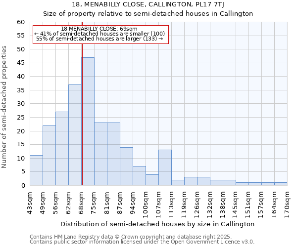 18, MENABILLY CLOSE, CALLINGTON, PL17 7TJ: Size of property relative to semi-detached houses houses in Callington