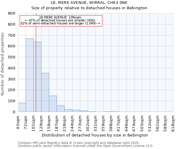 18, MERE AVENUE, WIRRAL, CH63 0NE: Size of property relative to detached houses houses in Bebington