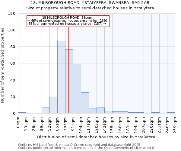 18, MILBOROUGH ROAD, YSTALYFERA, SWANSEA, SA9 2AB: Size of property relative to semi-detached houses houses in Ystalyfera