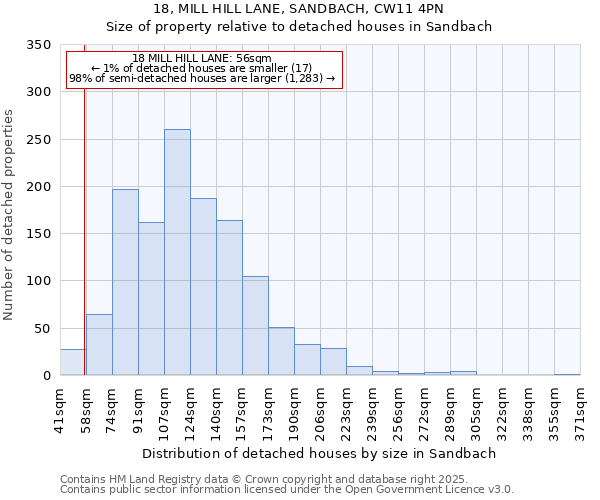 18, MILL HILL LANE, SANDBACH, CW11 4PN: Size of property relative to detached houses houses in Sandbach