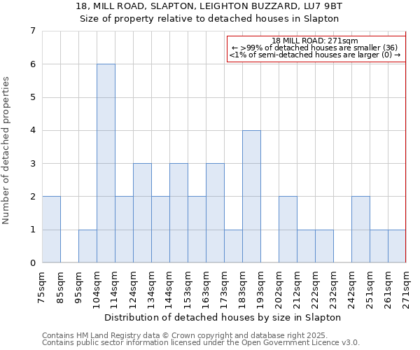 18, MILL ROAD, SLAPTON, LEIGHTON BUZZARD, LU7 9BT: Size of property relative to detached houses houses in Slapton