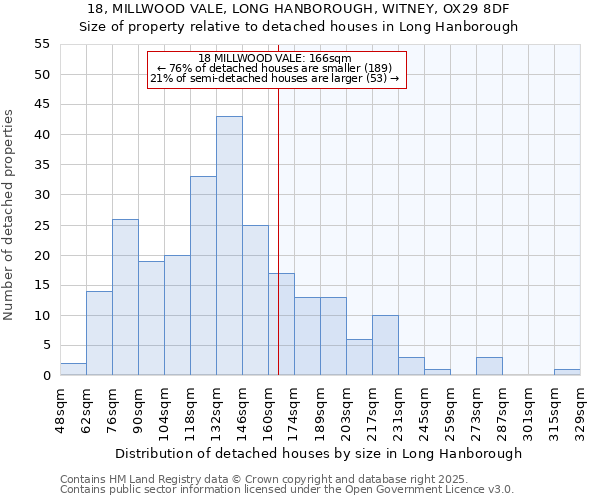 18, MILLWOOD VALE, LONG HANBOROUGH, WITNEY, OX29 8DF: Size of property relative to detached houses houses in Long Hanborough