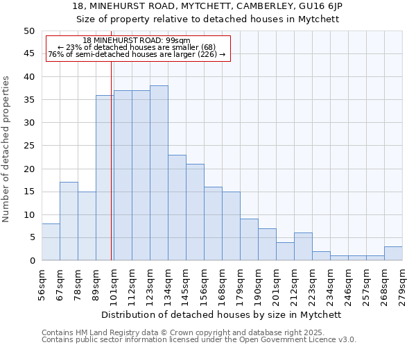 18, MINEHURST ROAD, MYTCHETT, CAMBERLEY, GU16 6JP: Size of property relative to detached houses houses in Mytchett