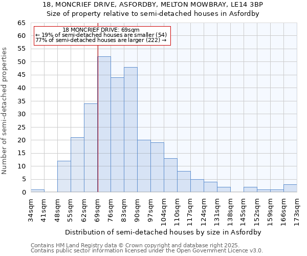18, MONCRIEF DRIVE, ASFORDBY, MELTON MOWBRAY, LE14 3BP: Size of property relative to semi-detached houses houses in Asfordby