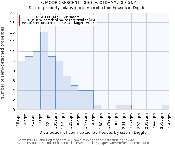 18, MOOR CRESCENT, DIGGLE, OLDHAM, OL3 5NZ: Size of property relative to semi-detached houses houses in Diggle