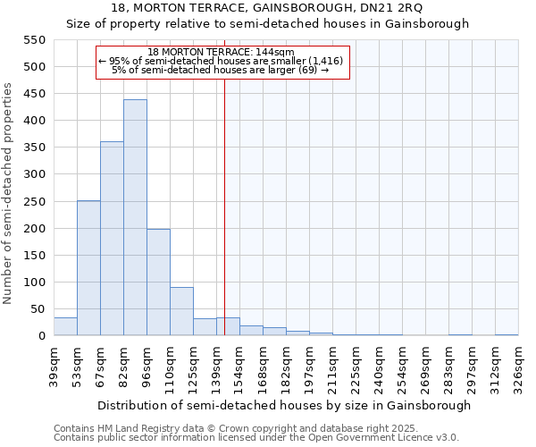 18, MORTON TERRACE, GAINSBOROUGH, DN21 2RQ: Size of property relative to semi-detached houses houses in Gainsborough