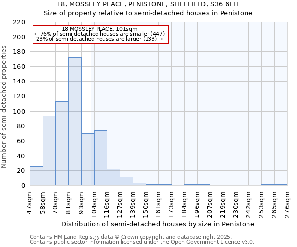 18, MOSSLEY PLACE, PENISTONE, SHEFFIELD, S36 6FH: Size of property relative to semi-detached houses houses in Penistone