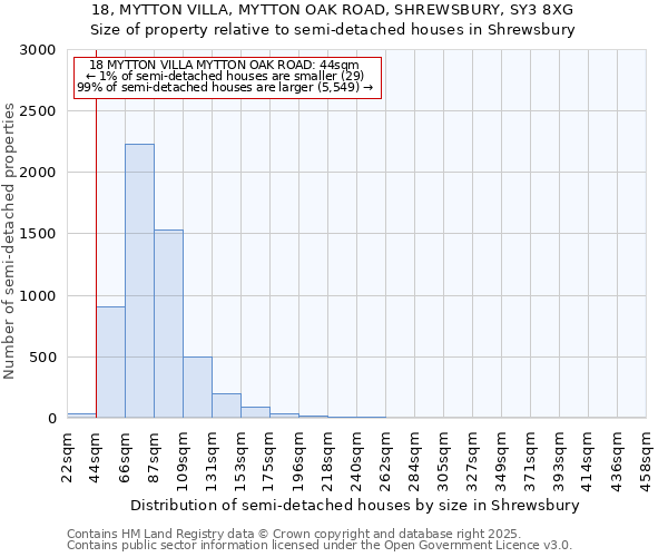 18, MYTTON VILLA, MYTTON OAK ROAD, SHREWSBURY, SY3 8XG: Size of property relative to semi-detached houses houses in Shrewsbury