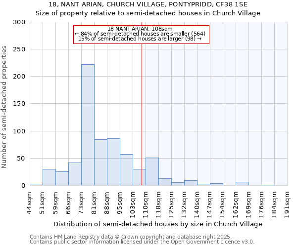 18, NANT ARIAN, CHURCH VILLAGE, PONTYPRIDD, CF38 1SE: Size of property relative to semi-detached houses houses in Church Village