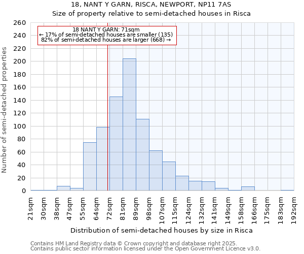 18, NANT Y GARN, RISCA, NEWPORT, NP11 7AS: Size of property relative to semi-detached houses houses in Risca