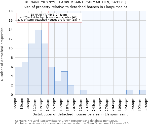 18, NANT YR YNYS, LLANPUMSAINT, CARMARTHEN, SA33 6LJ: Size of property relative to detached houses houses in Llanpumsaint