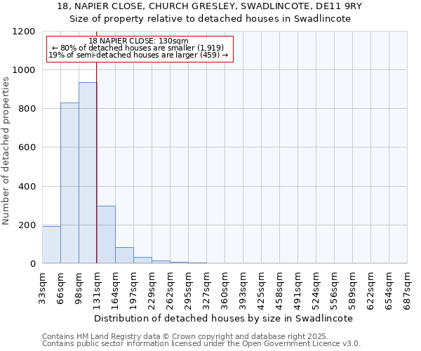 18, NAPIER CLOSE, CHURCH GRESLEY, SWADLINCOTE, DE11 9RY: Size of property relative to detached houses houses in Swadlincote