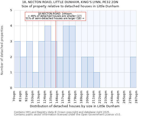 18, NECTON ROAD, LITTLE DUNHAM, KING'S LYNN, PE32 2DN: Size of property relative to detached houses houses in Little Dunham