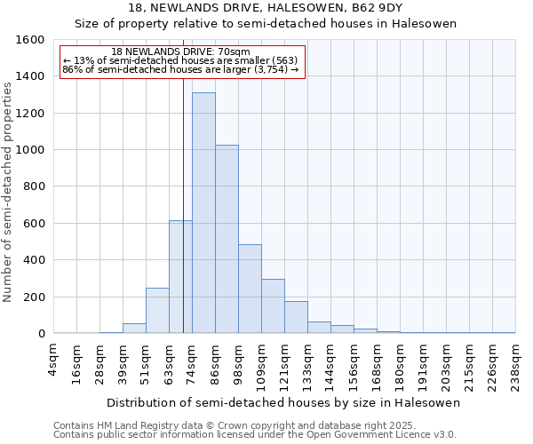 18, NEWLANDS DRIVE, HALESOWEN, B62 9DY: Size of property relative to semi-detached houses houses in Halesowen