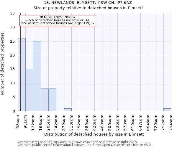 18, NEWLANDS, ELMSETT, IPSWICH, IP7 6NZ: Size of property relative to detached houses houses in Elmsett