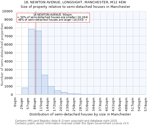18, NEWTON AVENUE, LONGSIGHT, MANCHESTER, M12 4EW: Size of property relative to semi-detached houses houses in Manchester