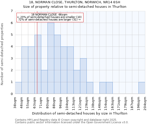 18, NORMAN CLOSE, THURLTON, NORWICH, NR14 6SH: Size of property relative to semi-detached houses houses in Thurlton