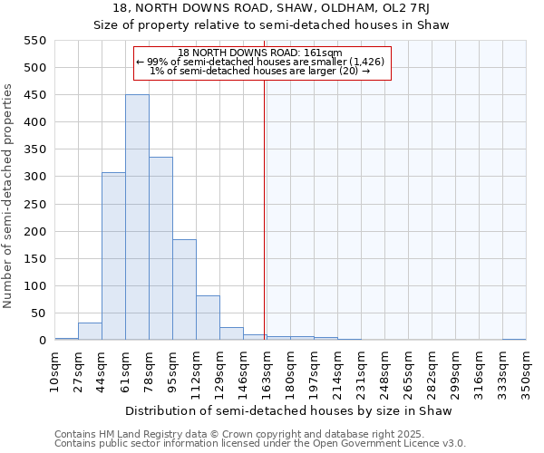 18, NORTH DOWNS ROAD, SHAW, OLDHAM, OL2 7RJ: Size of property relative to semi-detached houses houses in Shaw