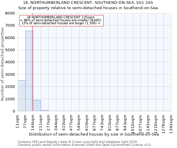 18, NORTHUMBERLAND CRESCENT, SOUTHEND-ON-SEA, SS1 2XA: Size of property relative to semi-detached houses houses in Southend-on-Sea