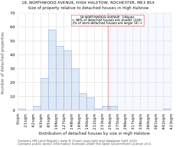18, NORTHWOOD AVENUE, HIGH HALSTOW, ROCHESTER, ME3 8SX: Size of property relative to detached houses houses in High Halstow