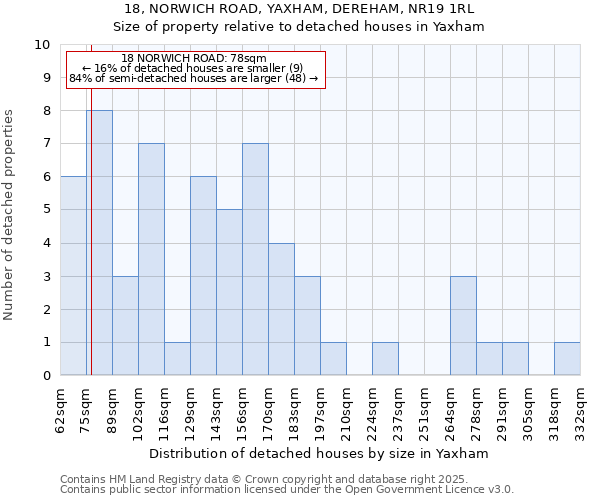 18, NORWICH ROAD, YAXHAM, DEREHAM, NR19 1RL: Size of property relative to detached houses houses in Yaxham