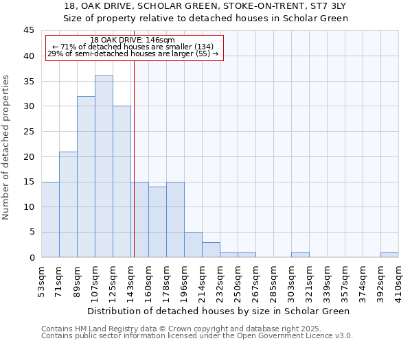 18, OAK DRIVE, SCHOLAR GREEN, STOKE-ON-TRENT, ST7 3LY: Size of property relative to detached houses houses in Scholar Green