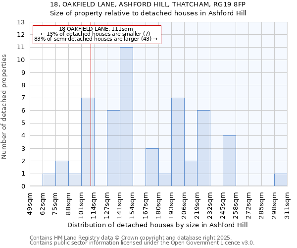18, OAKFIELD LANE, ASHFORD HILL, THATCHAM, RG19 8FP: Size of property relative to detached houses houses in Ashford Hill