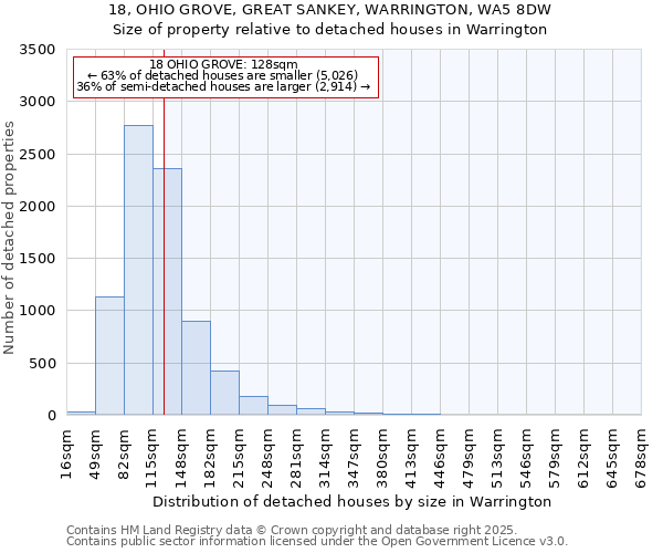 18, OHIO GROVE, GREAT SANKEY, WARRINGTON, WA5 8DW: Size of property relative to detached houses houses in Warrington