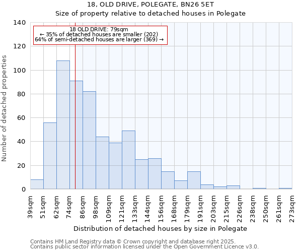 18, OLD DRIVE, POLEGATE, BN26 5ET: Size of property relative to detached houses houses in Polegate