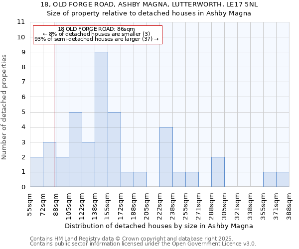 18, OLD FORGE ROAD, ASHBY MAGNA, LUTTERWORTH, LE17 5NL: Size of property relative to detached houses houses in Ashby Magna