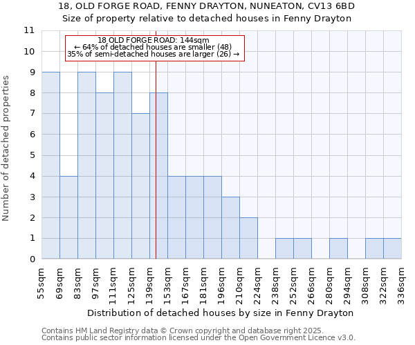 18, OLD FORGE ROAD, FENNY DRAYTON, NUNEATON, CV13 6BD: Size of property relative to detached houses houses in Fenny Drayton