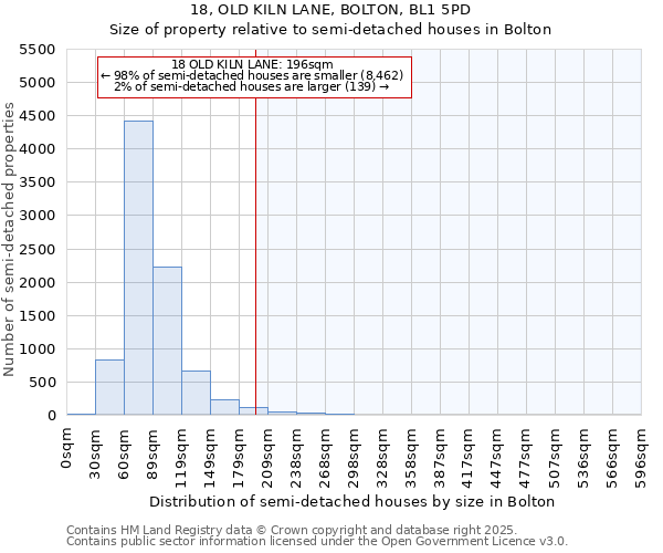18, OLD KILN LANE, BOLTON, BL1 5PD: Size of property relative to semi-detached houses houses in Bolton
